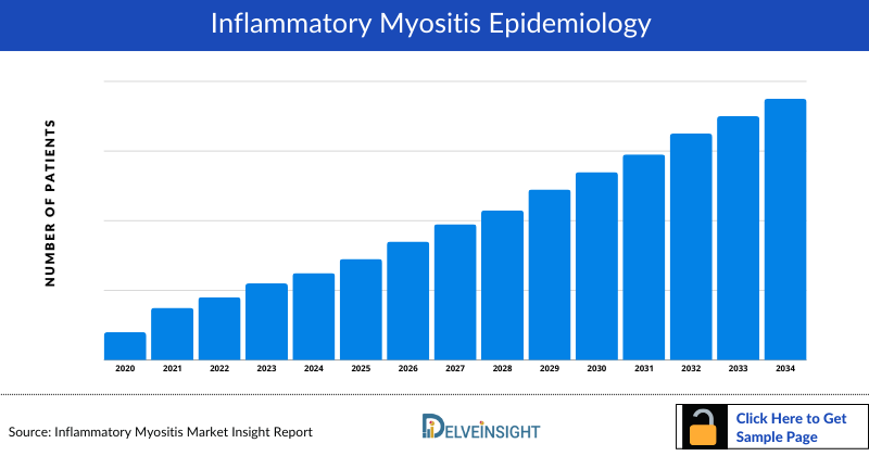 Inflammatory myositis Epidemiology